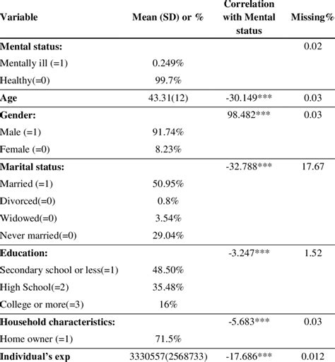 Sample Characteristics And Bivariate Analysis Download Scientific Diagram