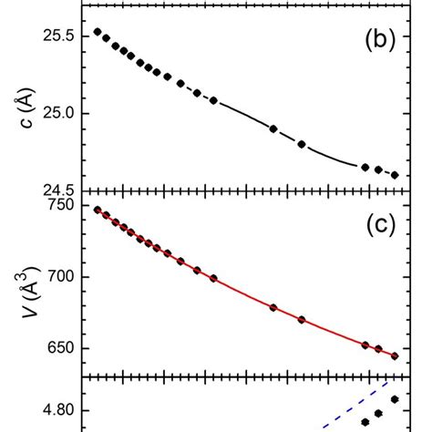 Pressure Dependence Of The Tetragonal Lattice Parameters A A C B Download Scientific