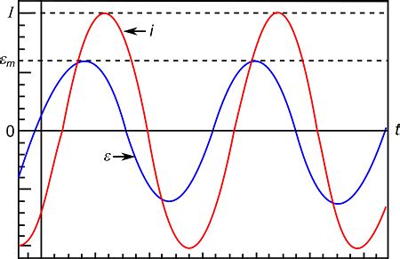 Consider An RLC Circuit With Current I And Emf E Which Are Plotted As