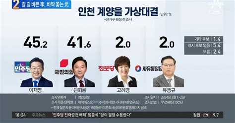 ‘계양을 이재명 Vs 원희룡가상대결 결과는