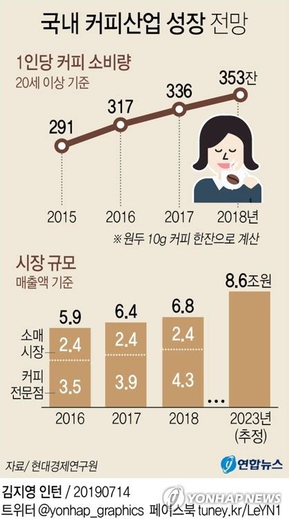 그래픽 국내 커피산업 전망 연합뉴스