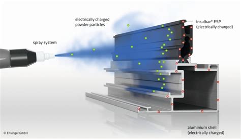 What Is Electrostatic Painting Process