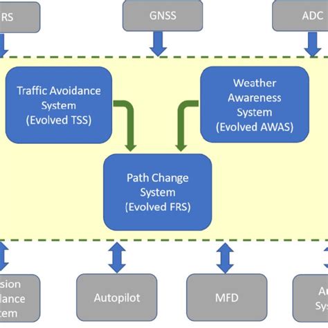 Imms High Level Architecture 30 The Tss Baseline Version Needed To Download Scientific