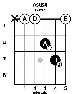 Asus4 Guitar Chord | A suspended fourth | Scales-Chords