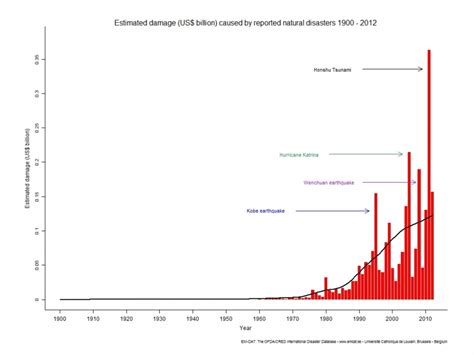 Are Natural Disasters Really On The Rise World Economic Forum