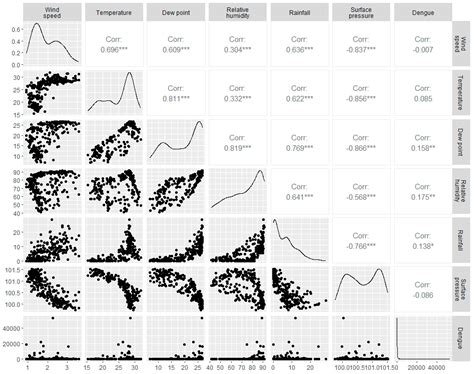 Ijerph Free Full Text Correlation Of Dengue And Meteorological