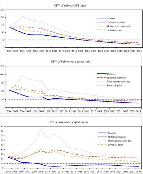 Angola Selected Issues And Statistical Appendix In IMF Staff Country