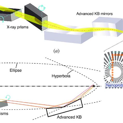 A Conceptual Schematic Of The Hard X Ray Nanoprobe Scanner A A