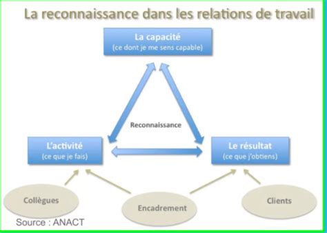 Cours 4 Reconnaissance Au Travail Flashcards Quizlet