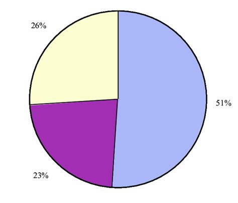 Distribution Of Respondents Download Scientific Diagram