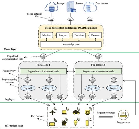 Proposed Conceptual Framework For Fog Computing Download Scientific