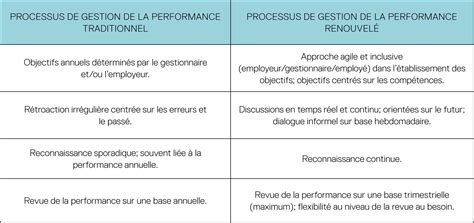 La Performance Au Travail Comment Lévaluer En 2021 Blogue Epsi