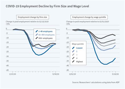 The Magnitude And Distribution Of Job Losses Early In The Pandemic NBER