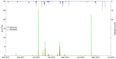 Observed And Simulated Runoff At Al Badan Sub Catchment For The Rainy