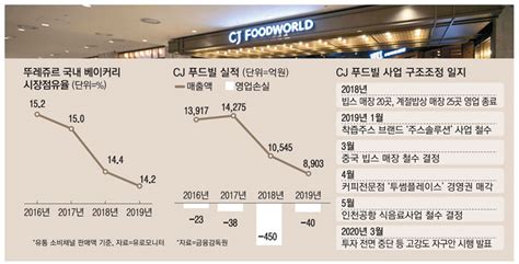 단독 `5년연속 적자` Cj푸드빌빕스·계절밥상도 팔까 스퀘어 카테고리