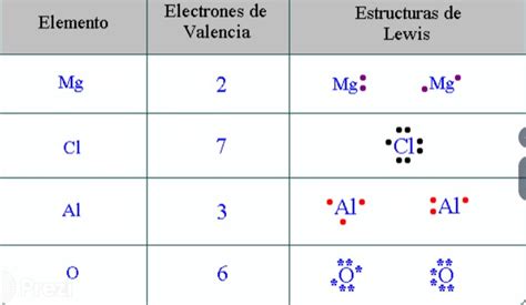 Tomi Digital La Regla Del Octeto Y La Configuraci N De Lewis