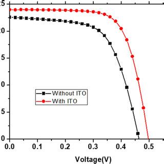 Jv Curves Of The Solar Cell Device With And Without The Ito Layer