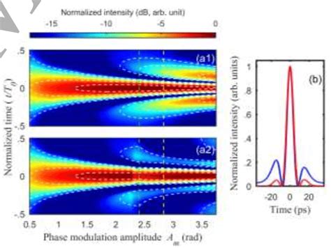 A Experimentally Observed Evolutions Of The Temporal Intensity