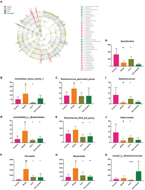 Differentially Abundant Bacterial Taxa A Linear Discriminant