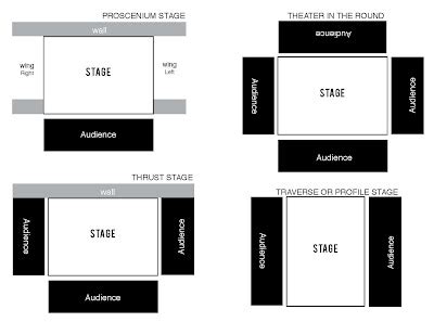 kuumba theater class stage types terms