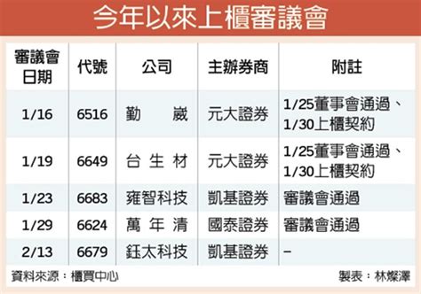 鈺太申請上櫃案 13日審議 證券 工商時報