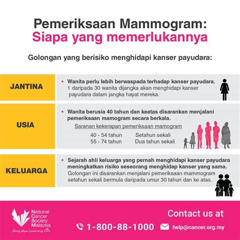 National Cancer Society Of Malaysia Penang Branch Pemeriksaan Mammogram Siapa Yang Memerlukannya