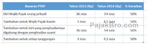 Tabel Ptkp 2021 Newstempo