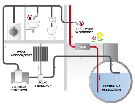 Jak Dobra System Zagospodarowania Wody Deszczowej Aquatechnika