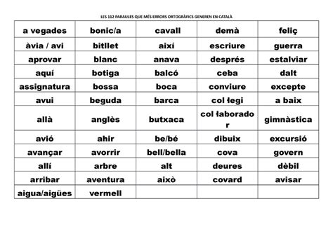 Lexicó 3 Apuntes LES 112 PARAULES QUE MÉS ERRORS ORTOGRÀFICS