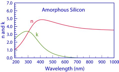 Refractive Index And Extinction Coefficient Of Thin Film Materials