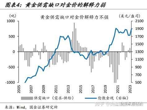 与实际利率走势分化，未来黄金xauusd价格又将去向何方？黄金供需关系详解 知乎