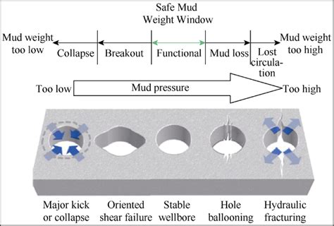 Wellbore Stability Analysis To Determine The Safe Mud Weight Window For