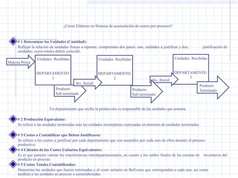 Sistema De Costos Por Procesos Norelis Duque Ppt