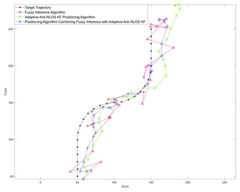 Positioning Trajectories Of The Three Algorithms Download Scientific Diagram