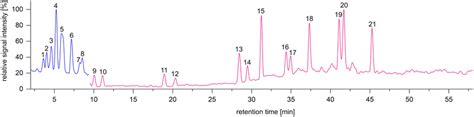 Hplcms Chromatogram Of A Total Standard Mix Each Component At A