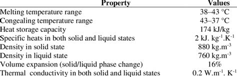 Thermo Physical Properties Of Paraffin Wax Based On Pcm 53 Download Scientific Diagram