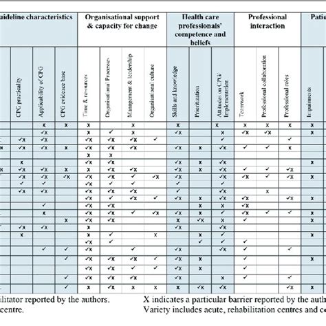 Domain Of Influential Factors Perceived Barriers Andor Facilitators Download Scientific