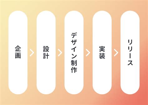 Webサイト制作の流れと進め方～企画立案から公開までの5ステップ｜blog｜株式会社デパート