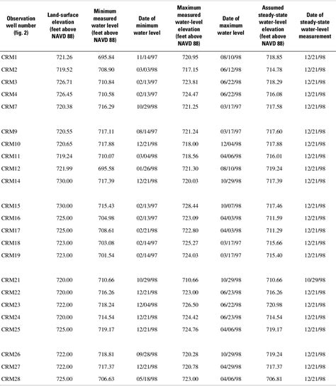 Table 1 From Simulation Of Ground Water Flow In The Cedar River