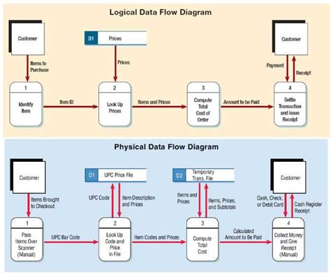 Understanding The Essentials Of A Logical Data Flow Diagram