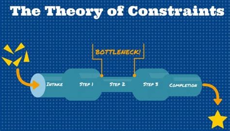 Theory Of Constraints A Comprehensive Guide To Breaking Bottlenecks In