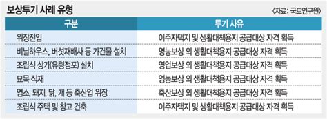 단독 투기와의 전쟁 선포했지만 ‘보상 노린 투기 방지책 허점 여전 국민일보