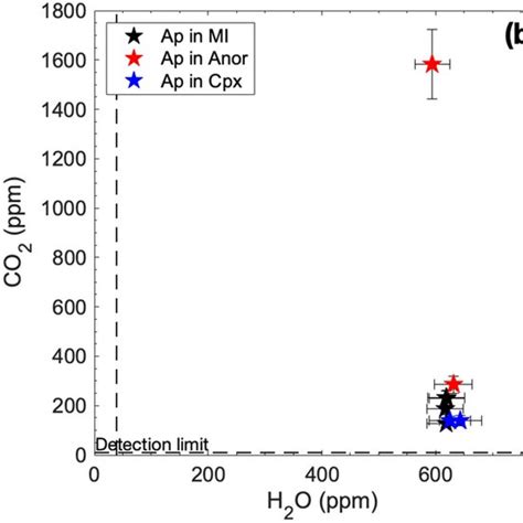 Apatite Volatile Compositions Plotted In A F Cl Oh Ternary Diagram The