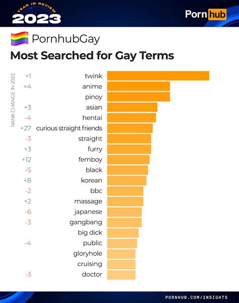 Straight Guys Asians Twinks Here Are The Porn Terms Gays Searched For The Most In