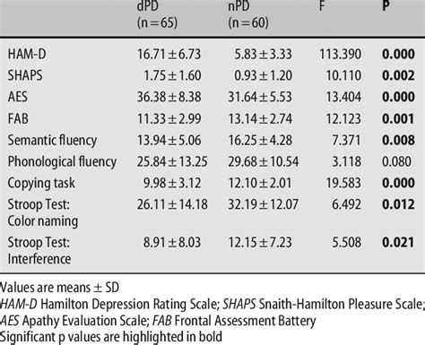 Behavioral And Cognitive Comparisons Of Depressed Dpd Vs Non Download Table