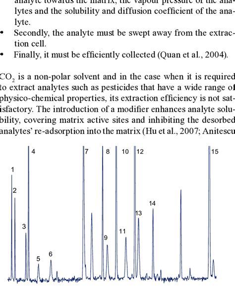 Chromatogram Gc Ecd Of Pesticide Standards Mixture 1 To 10 µgmℓ 1 Download Scientific