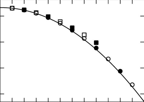 Qtm Effective Modal Indices Of Two Multimode Rib Waveguides Versus The