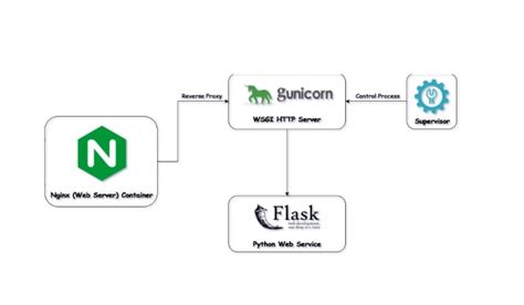 Deploy Flask App With Nginx Using Gunicorn And Supervisor By Achintya