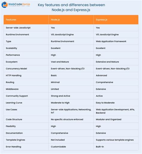 Node Js Vs Express Js Which Is The Better Backend Framework