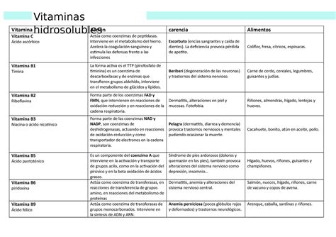 Tabla vitaminas hidrosolubles Vitamina Acción carencia Alimentos